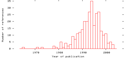 Distribution of publication dates