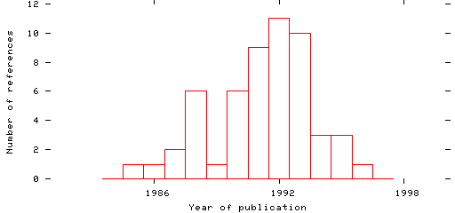 Distribution of publication dates