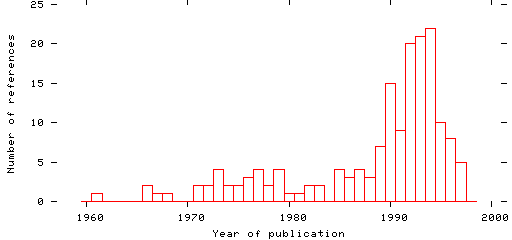 Distribution of publication dates