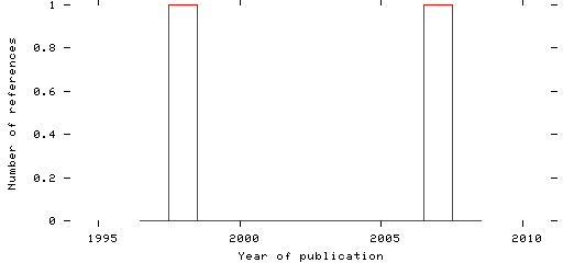 Distribution of publication dates