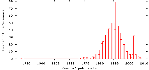 Distribution of publication dates