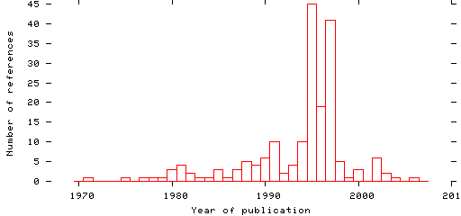 Distribution of publication dates