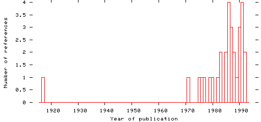 Distribution of publication dates