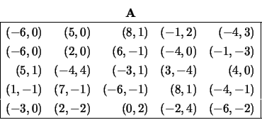 \begin{displaymath}
\begin{array}{c} {\bf A} \\
\begin{array}{\vert rrrrr\ver...
...) &
( -2 , 4) &
( -6 , -2) \\
\hline \end{array} \end{array}\end{displaymath}