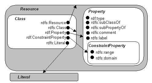 Figure 1: Classes and Resources as Sets and Elements