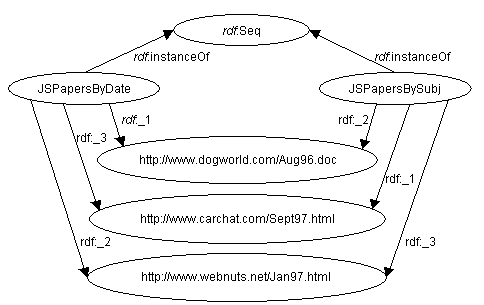 Sharing values between two sequences