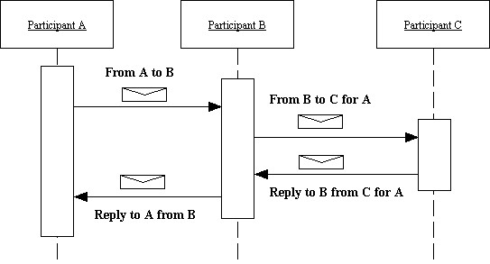 participant interactions