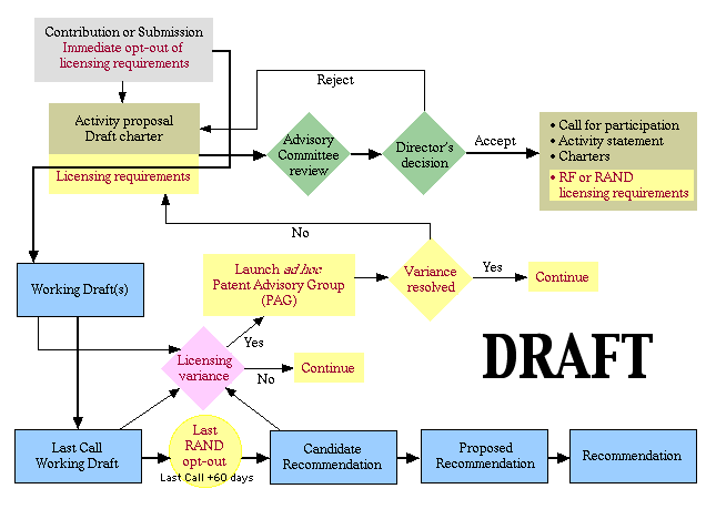 patent process overlaying the W3C Recommendation track