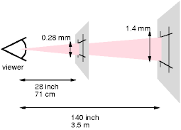 Showing that pixels must become
larger if the viewing distance increases