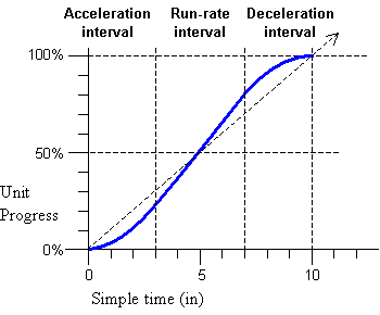 Diagram relating input time to element progress