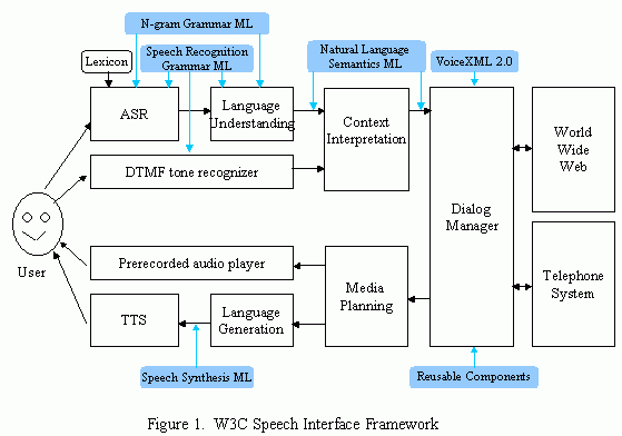 block diagram for speech interface framework