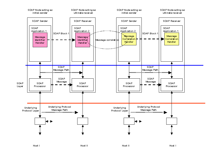 Request/Response using SOAP headers