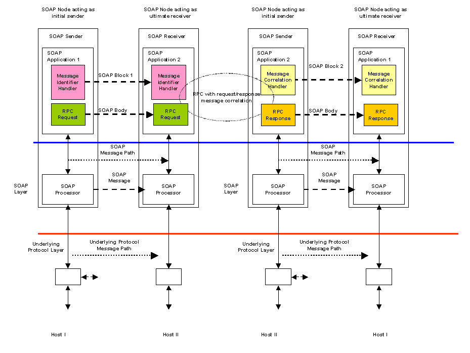 RPC using SOAP headers