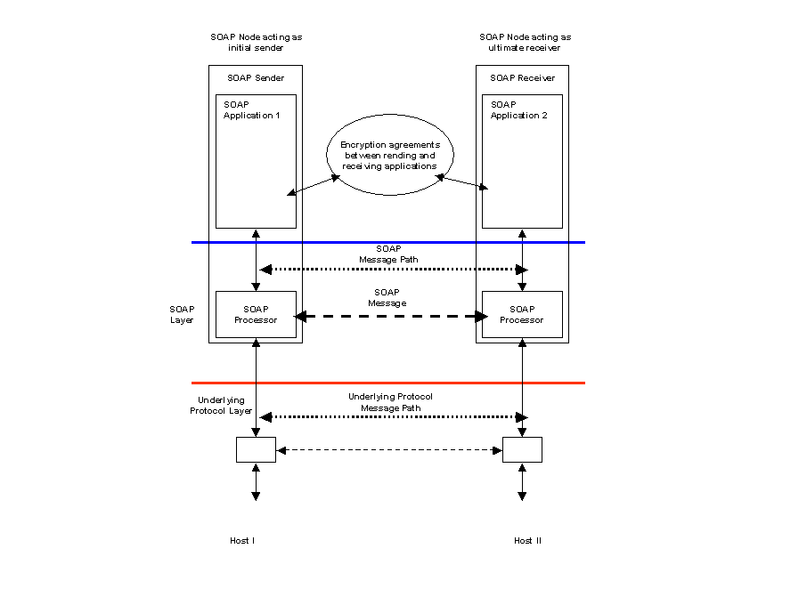 Request with encrypted payload