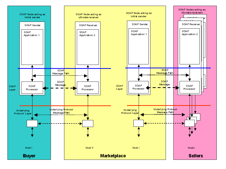 Marketplace intermediary