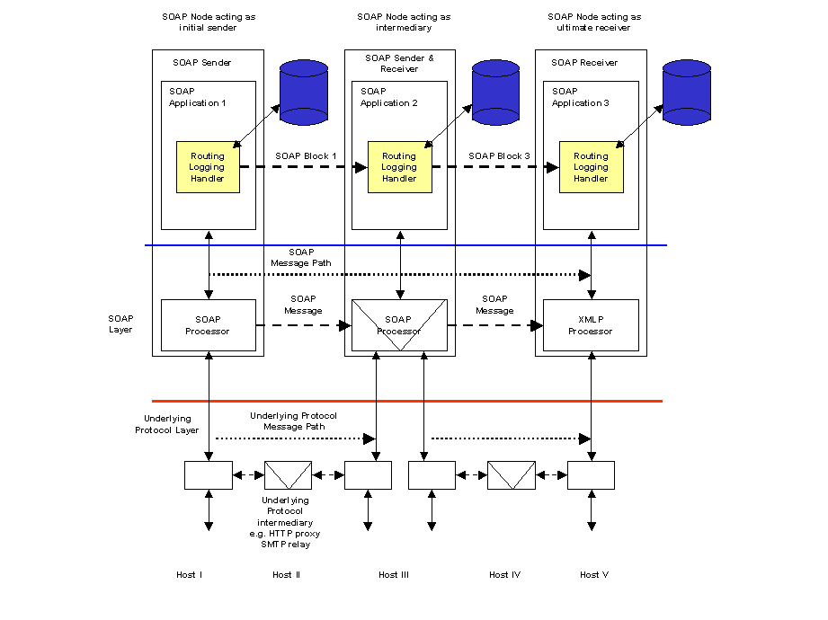 Routing and logging through intermediaries