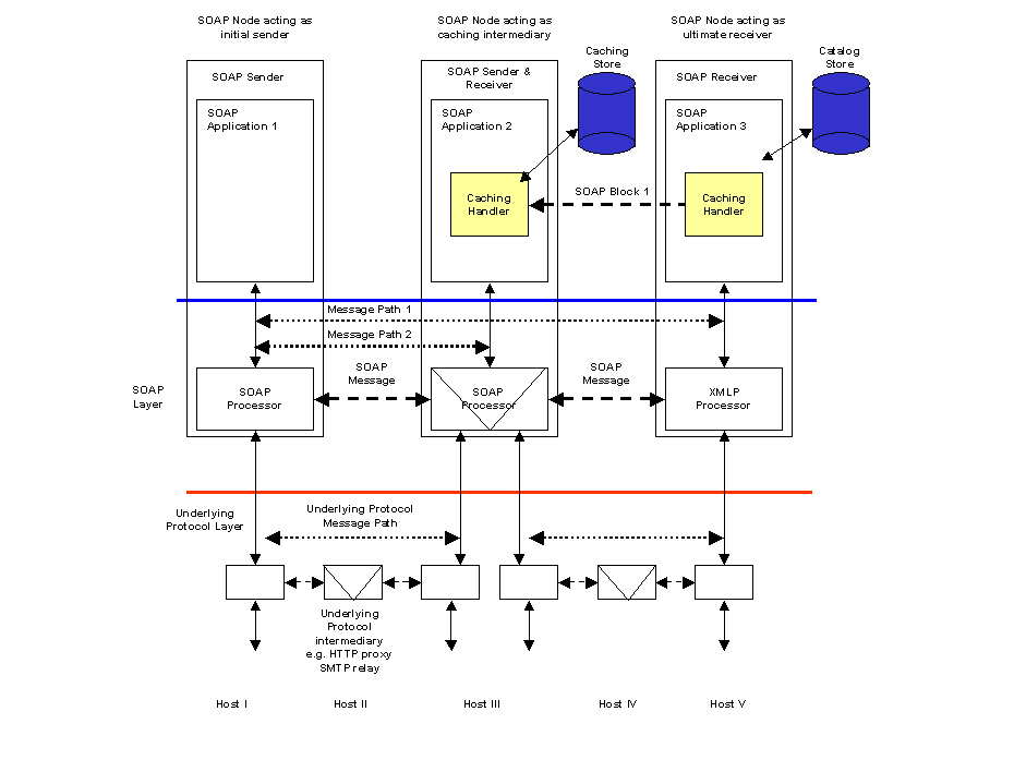 Result Caching