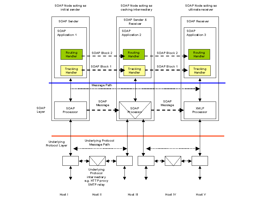 Message Tracking