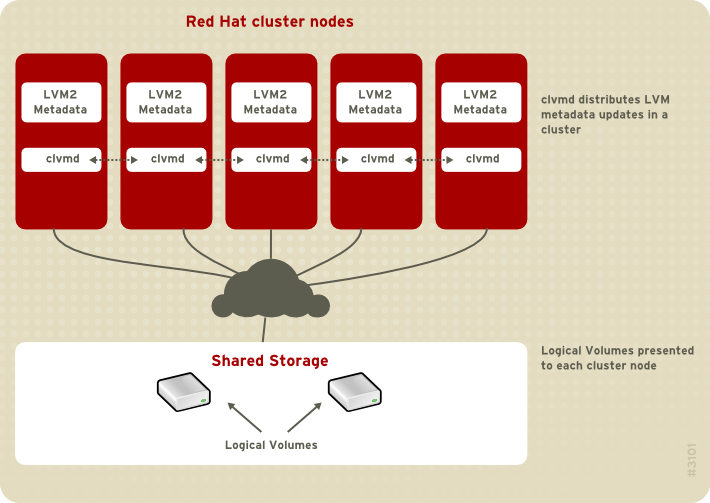 CLVM Overview