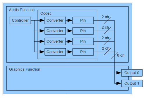 Chipset supporting stereo and 1 stream